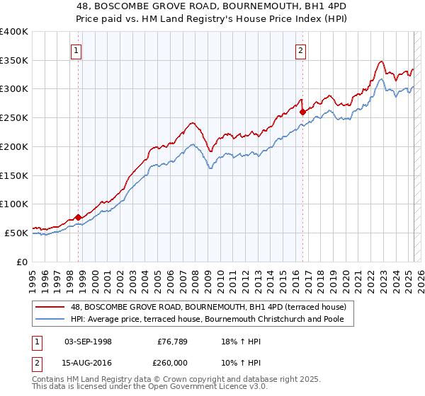 48, BOSCOMBE GROVE ROAD, BOURNEMOUTH, BH1 4PD: Price paid vs HM Land Registry's House Price Index