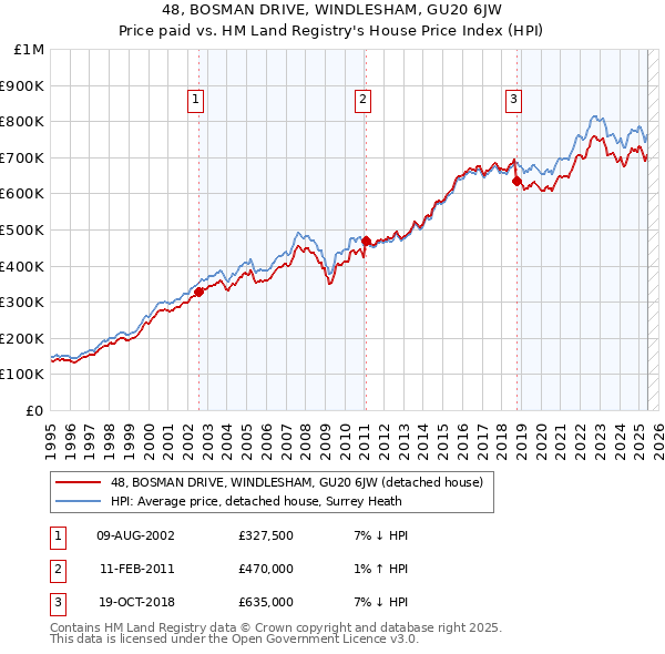 48, BOSMAN DRIVE, WINDLESHAM, GU20 6JW: Price paid vs HM Land Registry's House Price Index