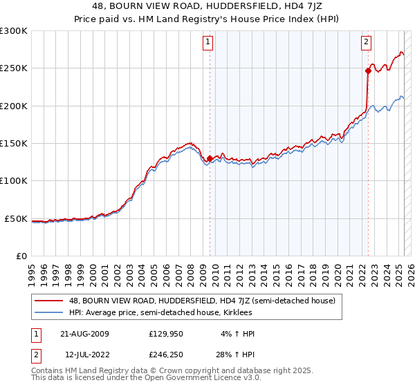 48, BOURN VIEW ROAD, HUDDERSFIELD, HD4 7JZ: Price paid vs HM Land Registry's House Price Index