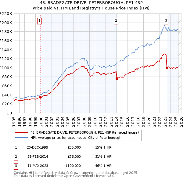 48, BRADEGATE DRIVE, PETERBOROUGH, PE1 4SP: Price paid vs HM Land Registry's House Price Index