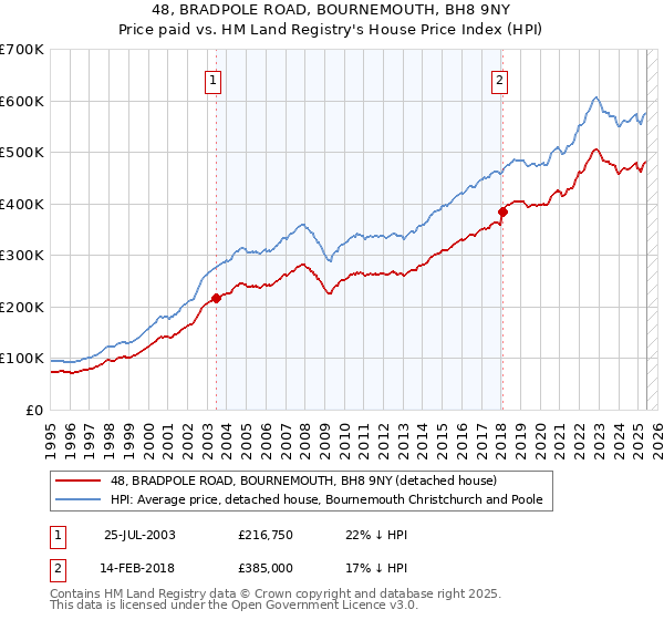 48, BRADPOLE ROAD, BOURNEMOUTH, BH8 9NY: Price paid vs HM Land Registry's House Price Index