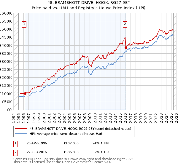 48, BRAMSHOTT DRIVE, HOOK, RG27 9EY: Price paid vs HM Land Registry's House Price Index