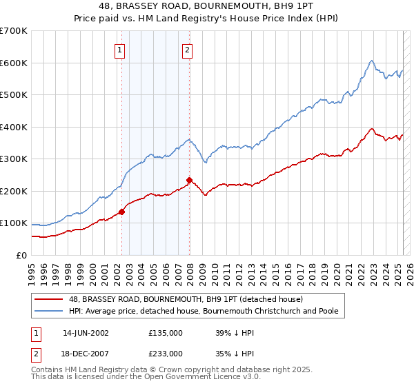 48, BRASSEY ROAD, BOURNEMOUTH, BH9 1PT: Price paid vs HM Land Registry's House Price Index
