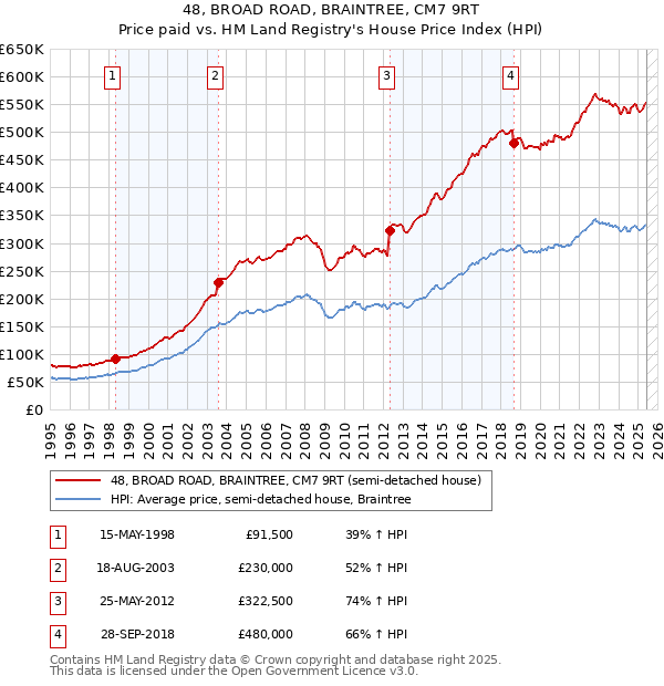 48, BROAD ROAD, BRAINTREE, CM7 9RT: Price paid vs HM Land Registry's House Price Index