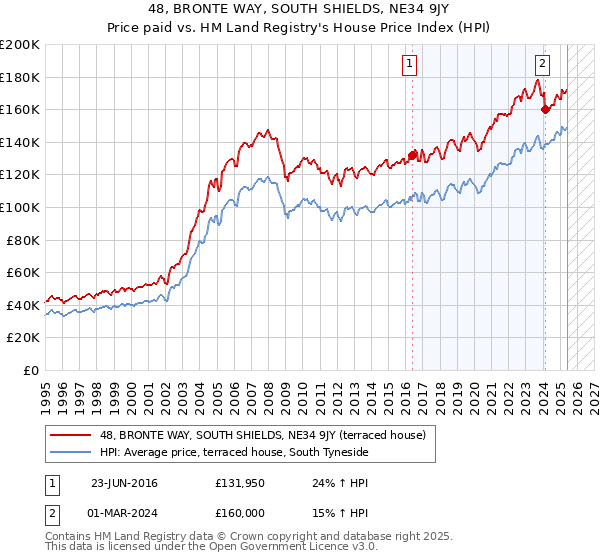 48, BRONTE WAY, SOUTH SHIELDS, NE34 9JY: Price paid vs HM Land Registry's House Price Index