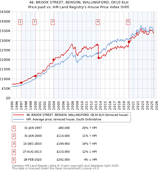 48, BROOK STREET, BENSON, WALLINGFORD, OX10 6LH: Price paid vs HM Land Registry's House Price Index
