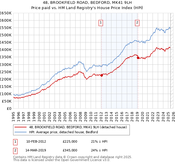 48, BROOKFIELD ROAD, BEDFORD, MK41 9LH: Price paid vs HM Land Registry's House Price Index