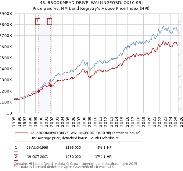 48, BROOKMEAD DRIVE, WALLINGFORD, OX10 9BJ: Price paid vs HM Land Registry's House Price Index