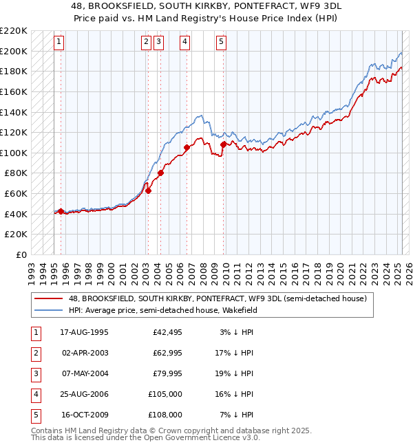 48, BROOKSFIELD, SOUTH KIRKBY, PONTEFRACT, WF9 3DL: Price paid vs HM Land Registry's House Price Index
