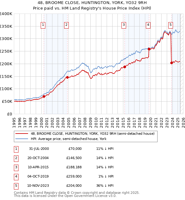 48, BROOME CLOSE, HUNTINGTON, YORK, YO32 9RH: Price paid vs HM Land Registry's House Price Index