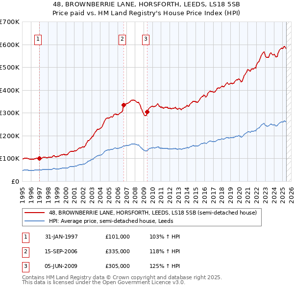 48, BROWNBERRIE LANE, HORSFORTH, LEEDS, LS18 5SB: Price paid vs HM Land Registry's House Price Index