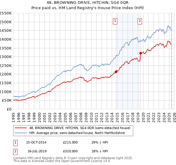 48, BROWNING DRIVE, HITCHIN, SG4 0QR: Price paid vs HM Land Registry's House Price Index
