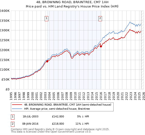 48, BROWNING ROAD, BRAINTREE, CM7 1AH: Price paid vs HM Land Registry's House Price Index