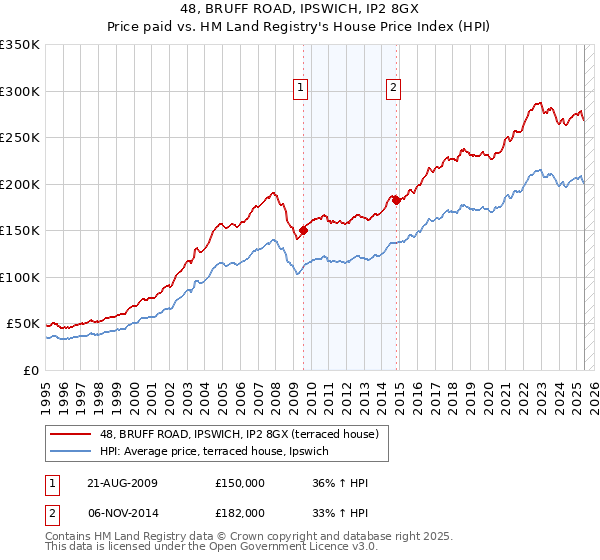 48, BRUFF ROAD, IPSWICH, IP2 8GX: Price paid vs HM Land Registry's House Price Index