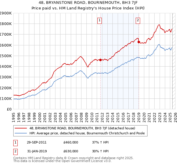 48, BRYANSTONE ROAD, BOURNEMOUTH, BH3 7JF: Price paid vs HM Land Registry's House Price Index
