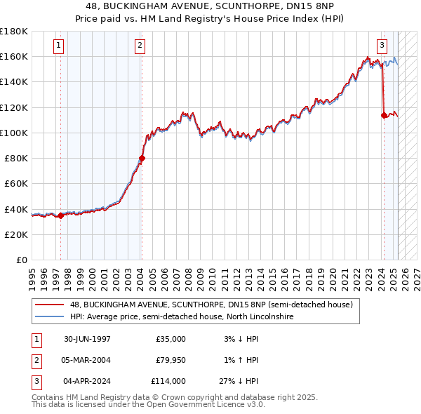 48, BUCKINGHAM AVENUE, SCUNTHORPE, DN15 8NP: Price paid vs HM Land Registry's House Price Index