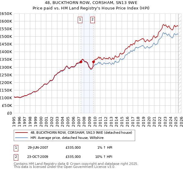 48, BUCKTHORN ROW, CORSHAM, SN13 9WE: Price paid vs HM Land Registry's House Price Index