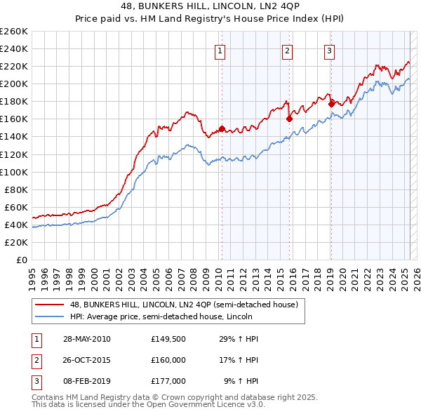 48, BUNKERS HILL, LINCOLN, LN2 4QP: Price paid vs HM Land Registry's House Price Index