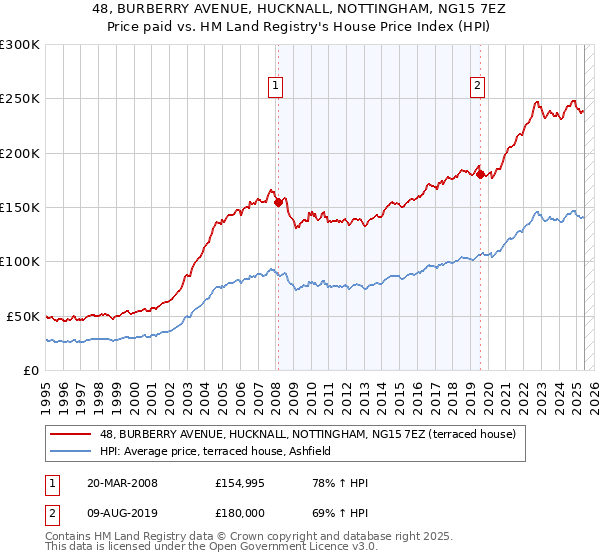 48, BURBERRY AVENUE, HUCKNALL, NOTTINGHAM, NG15 7EZ: Price paid vs HM Land Registry's House Price Index