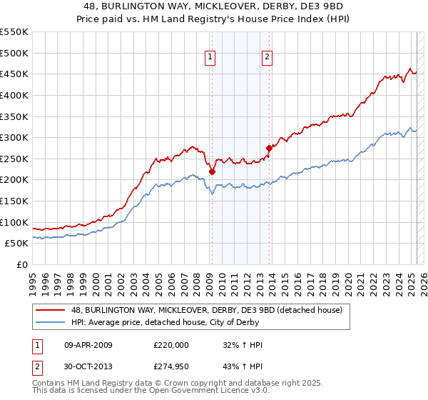 48, BURLINGTON WAY, MICKLEOVER, DERBY, DE3 9BD: Price paid vs HM Land Registry's House Price Index