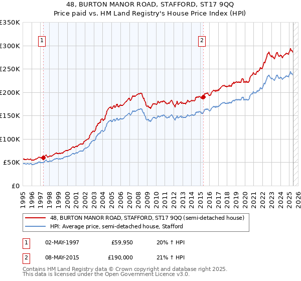 48, BURTON MANOR ROAD, STAFFORD, ST17 9QQ: Price paid vs HM Land Registry's House Price Index