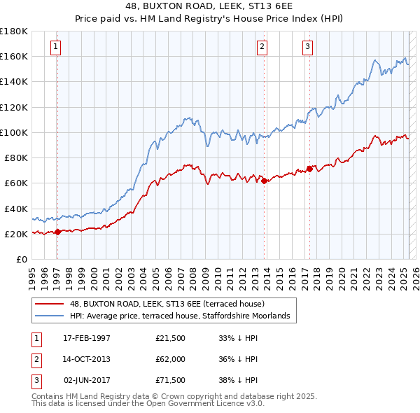 48, BUXTON ROAD, LEEK, ST13 6EE: Price paid vs HM Land Registry's House Price Index