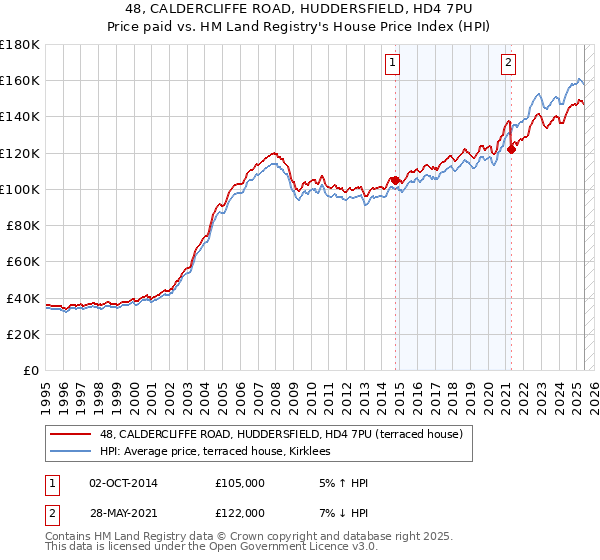 48, CALDERCLIFFE ROAD, HUDDERSFIELD, HD4 7PU: Price paid vs HM Land Registry's House Price Index