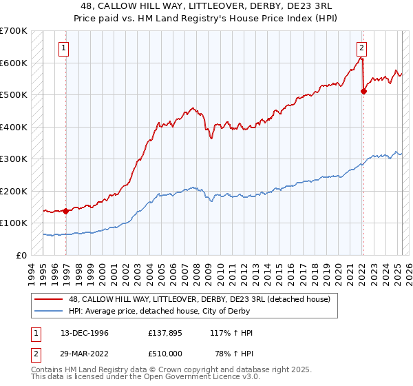 48, CALLOW HILL WAY, LITTLEOVER, DERBY, DE23 3RL: Price paid vs HM Land Registry's House Price Index