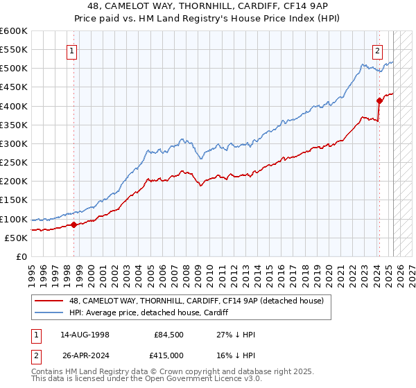 48, CAMELOT WAY, THORNHILL, CARDIFF, CF14 9AP: Price paid vs HM Land Registry's House Price Index