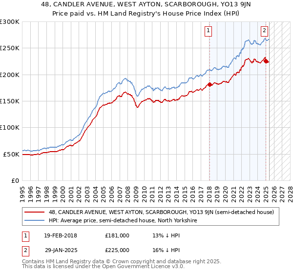 48, CANDLER AVENUE, WEST AYTON, SCARBOROUGH, YO13 9JN: Price paid vs HM Land Registry's House Price Index