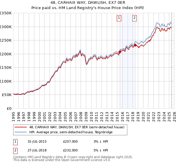 48, CARHAIX WAY, DAWLISH, EX7 0ER: Price paid vs HM Land Registry's House Price Index