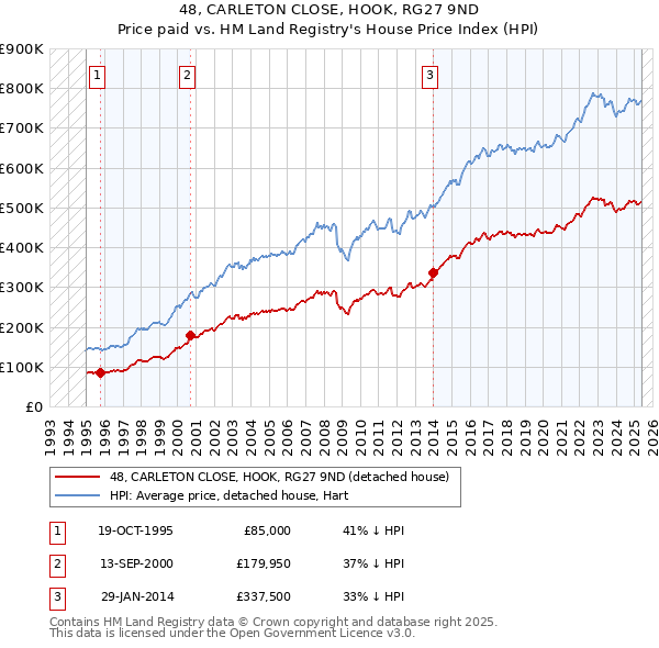 48, CARLETON CLOSE, HOOK, RG27 9ND: Price paid vs HM Land Registry's House Price Index