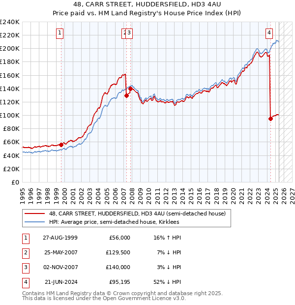 48, CARR STREET, HUDDERSFIELD, HD3 4AU: Price paid vs HM Land Registry's House Price Index