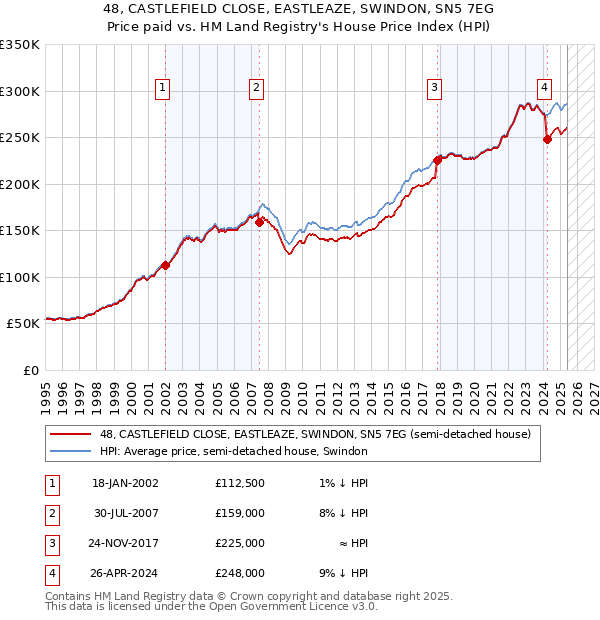 48, CASTLEFIELD CLOSE, EASTLEAZE, SWINDON, SN5 7EG: Price paid vs HM Land Registry's House Price Index