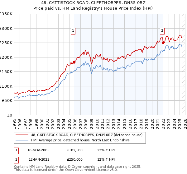 48, CATTISTOCK ROAD, CLEETHORPES, DN35 0RZ: Price paid vs HM Land Registry's House Price Index