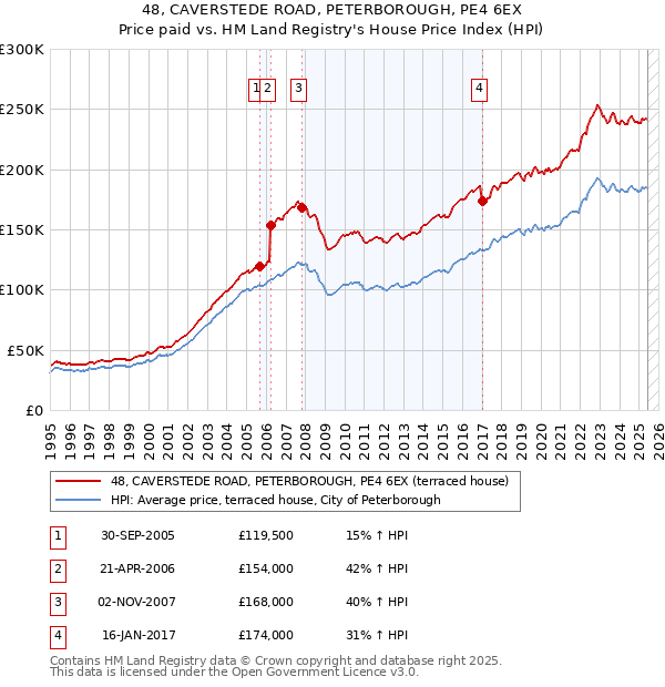 48, CAVERSTEDE ROAD, PETERBOROUGH, PE4 6EX: Price paid vs HM Land Registry's House Price Index