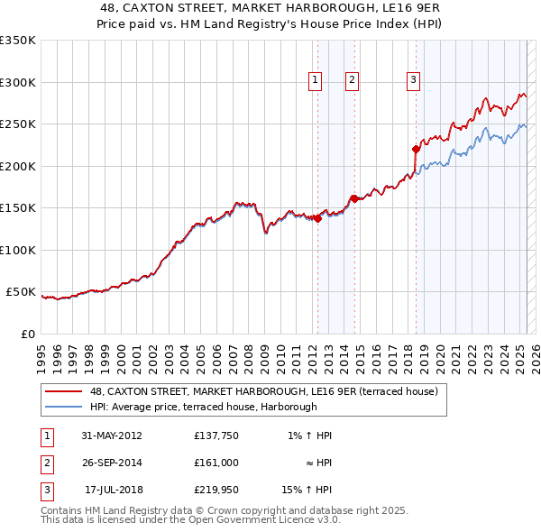48, CAXTON STREET, MARKET HARBOROUGH, LE16 9ER: Price paid vs HM Land Registry's House Price Index