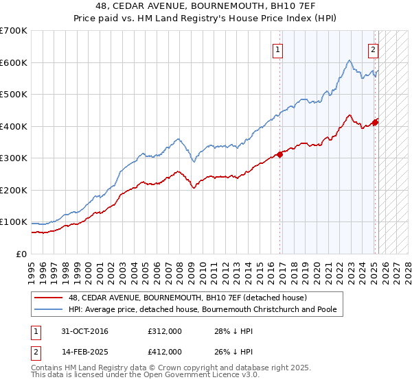 48, CEDAR AVENUE, BOURNEMOUTH, BH10 7EF: Price paid vs HM Land Registry's House Price Index