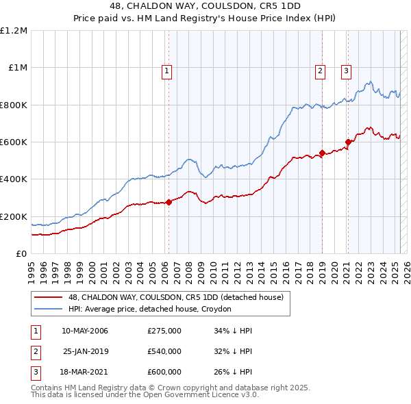 48, CHALDON WAY, COULSDON, CR5 1DD: Price paid vs HM Land Registry's House Price Index