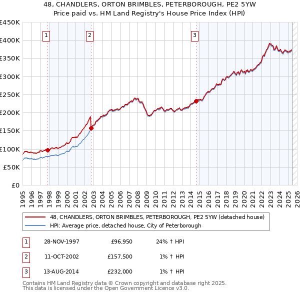 48, CHANDLERS, ORTON BRIMBLES, PETERBOROUGH, PE2 5YW: Price paid vs HM Land Registry's House Price Index