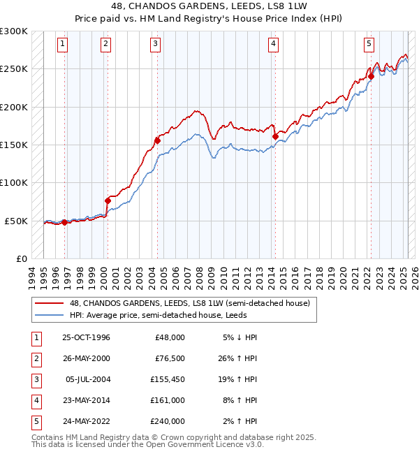 48, CHANDOS GARDENS, LEEDS, LS8 1LW: Price paid vs HM Land Registry's House Price Index