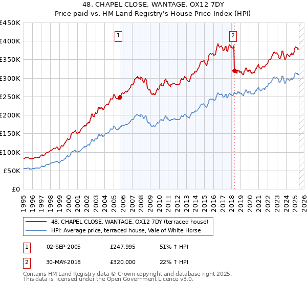 48, CHAPEL CLOSE, WANTAGE, OX12 7DY: Price paid vs HM Land Registry's House Price Index