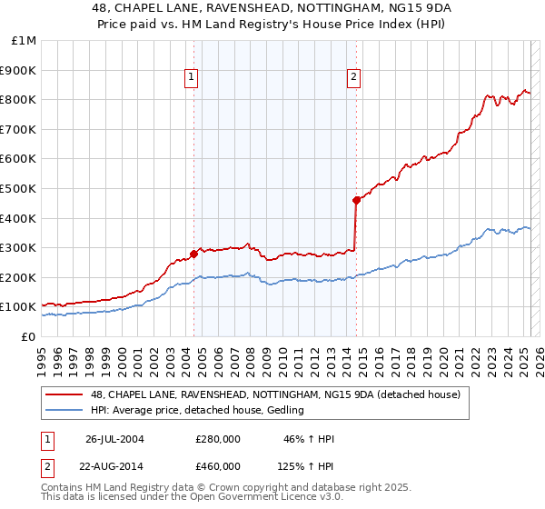 48, CHAPEL LANE, RAVENSHEAD, NOTTINGHAM, NG15 9DA: Price paid vs HM Land Registry's House Price Index