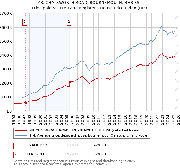 48, CHATSWORTH ROAD, BOURNEMOUTH, BH8 8SL: Price paid vs HM Land Registry's House Price Index