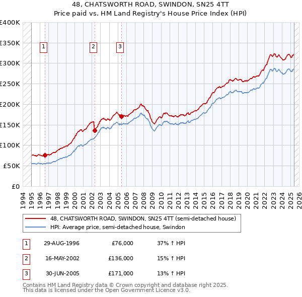 48, CHATSWORTH ROAD, SWINDON, SN25 4TT: Price paid vs HM Land Registry's House Price Index