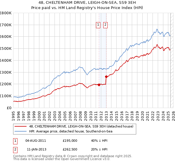 48, CHELTENHAM DRIVE, LEIGH-ON-SEA, SS9 3EH: Price paid vs HM Land Registry's House Price Index