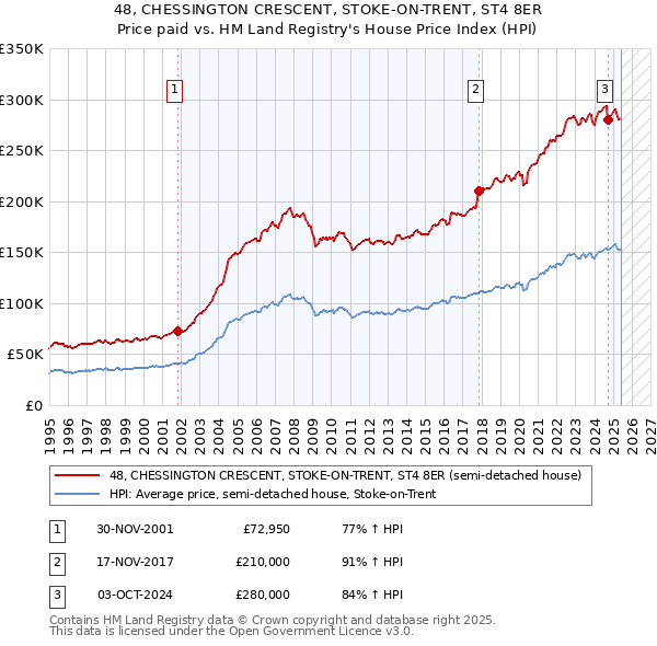 48, CHESSINGTON CRESCENT, STOKE-ON-TRENT, ST4 8ER: Price paid vs HM Land Registry's House Price Index
