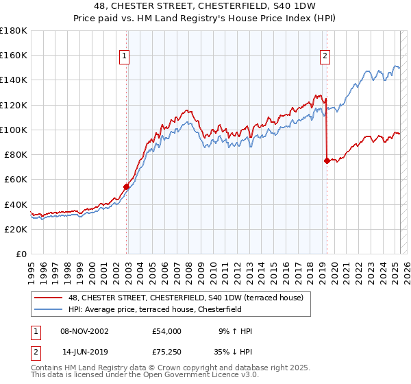 48, CHESTER STREET, CHESTERFIELD, S40 1DW: Price paid vs HM Land Registry's House Price Index
