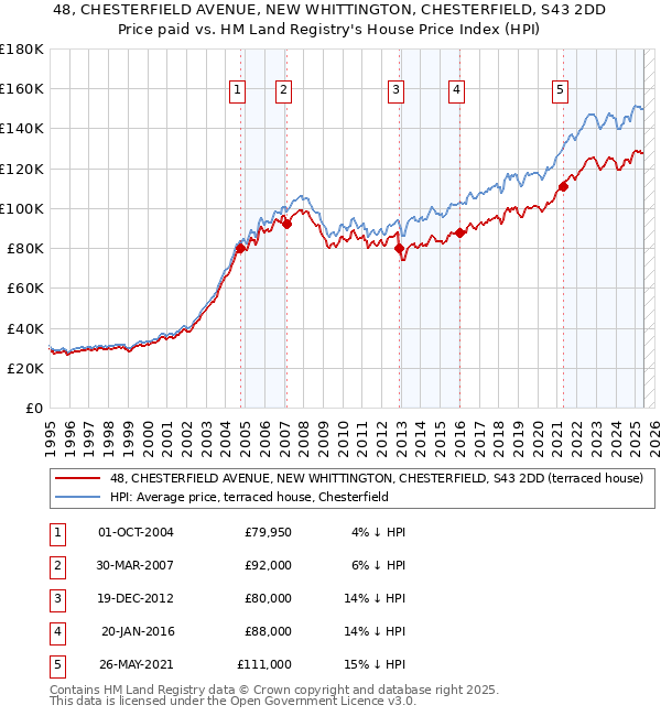 48, CHESTERFIELD AVENUE, NEW WHITTINGTON, CHESTERFIELD, S43 2DD: Price paid vs HM Land Registry's House Price Index