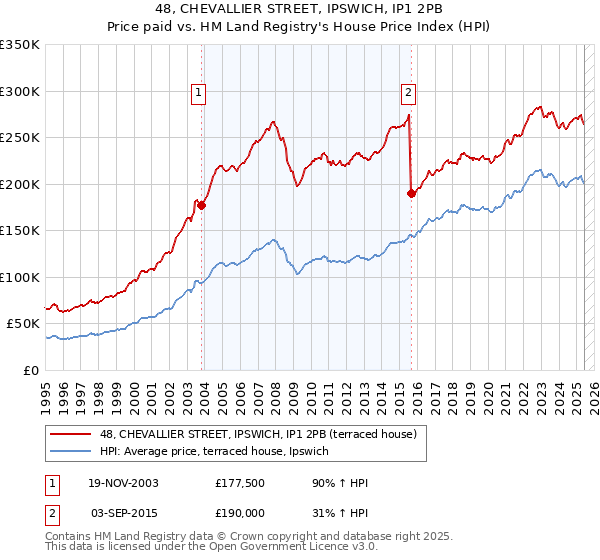 48, CHEVALLIER STREET, IPSWICH, IP1 2PB: Price paid vs HM Land Registry's House Price Index